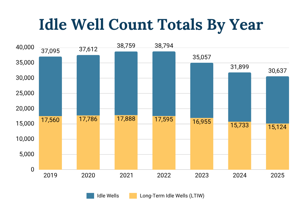 A graph showing idle well count totals by year from 2019 to 2025