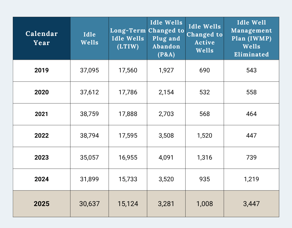 A graph showing idle well counds by year from 2019 to 2025