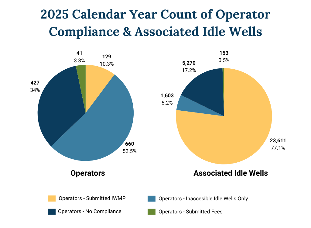 Two pie charts showing operator compliance and status of associated idle wells from the year 2025