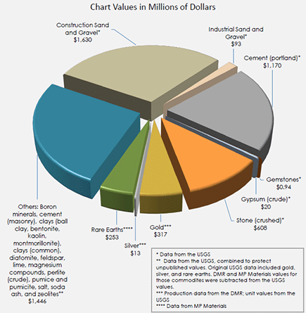 Values of various mineral commodities produced in 2023, in millions of dollars. This is Figure 2 from the 2023 Non-Fuel Mineral Production report.