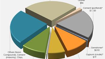 California Non-Fuel Mineral Production 2020 Gold Production Trend Chart.